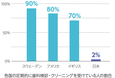 各国の定期的に歯科検診・クリーニングを受けている人の割合は、スウェーデン90%、アメリカ80%、イギリス70%に対して、日本は2%)